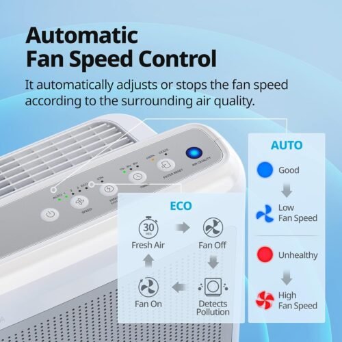 Air Purifiers for Home Up to 1,748ft², True HEPA Filter for Smoke, Allergies, Pet Dander, Odor, Air Quality Monitor - Image 7
